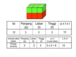 Isi Panjang
(p)
Lebar
(l)
Tinggi
(t)
p x l x t
bentuk alas
balok
Panjang
(p)
Lebar
(l)
Tinggi
(t)
p x l
(Luas alas)
L A x t
8i
12 3 2 2 12
Persegi
panjang 3 2 3 x 2 = 6 12
2
 