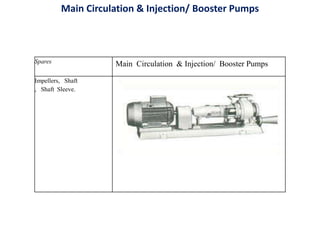 Spares Main Circulation & Injection/ Booster Pumps
Impellers, Shaft
, Shaft Sleeve.
Main Circulation & Injection/ Booster Pumps
 
