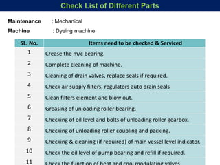 Maintenance : Mechanical
Machine : Dyeing machine
SL. No. Items need to be checked & Serviced
1 Crease the m/c bearing.
2 Complete cleaning of machine.
3 Cleaning of drain valves, replace seals if required.
4 Check air supply filters, regulators auto drain seals
5 Clean filters element and blow out.
6 Greasing of unloading roller bearing.
7 Checking of oil level and bolts of unloading roller gearbox.
8 Checking of unloading roller coupling and packing.
9 Checking & cleaning (if required) of main vessel level indicator.
10 Check the oil level of pump bearing and refill if required.
11
Check List of Different Parts
 
