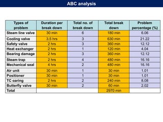 Types of
problem
Duration per
break down
Total no. of
break down
Total break
down
Problem
percentage (%)
Steam line valve 30 min 6 180 min 6.06
Cooling valve 3.5 hrs 3 630 min 21.22
Safety valve 2 hrs 3 360 min 12.12
Heat exchanger 2 hrs 1 120 min 4.04
Bearing damage 2 hrs 3 360 min 12.12
Steam trap 2 hrs 4 480 min 16.16
Mechanical seal 4 hrs 2 480 min 16.16
Air unit 30 min 1 30 min 1.01
Positioner 30 min 1 30 min 1.01
TC oaring 2 hrs 2 240 min 8.08
Butterfly valve 30 min 2 60 min 2.02
Total 2970 min
ABC analysis
 