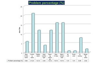 0
5
10
15
20
25
Stea
m line
valve
Coolin
g
valve
Safety
valve
Heat
excha
nger
Beari
ng
dama
ge
Stea
m trap
Mech
anical
seal
Air
unit
Positi
oner
TC
oaring
Butter
fly
valve
Problem percentage (%) 6.06 21.22 12.12 4.04 12.12 16.16 16.16 1.01 1.01 8.08 2.02
Axis
Title
Problem percentage (%)
 