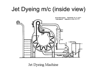 Jet Dyeing m/c (inside view)
 