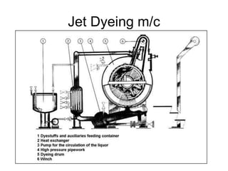 Jet Dyeing m/c
 