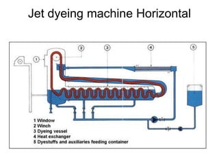 Jet dyeing machine Horizontal
 