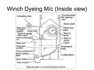 Winch Dyeing M/c (Inside view)
 