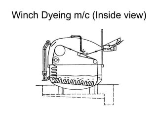 Winch Dyeing m/c (Inside view)
 