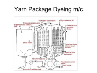 Yarn Package Dyeing m/c
 