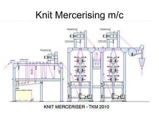 Knit Mercerising m/c
 