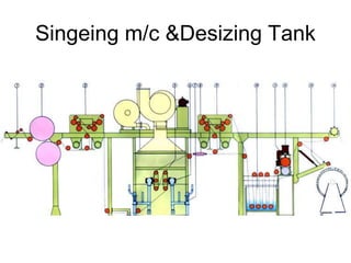 Singeing m/c &Desizing Tank
 