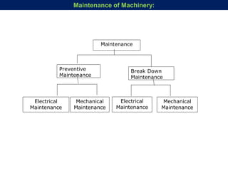 Maintenance
Preventive
Maintenance
Break Down
Maintenance
Electrical
Maintenance
Mechanical
Maintenance
Electrical
Maintenance
Mechanical
Maintenance
Maintenance of Machinery:
 