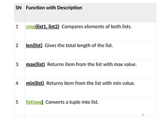 32
SN Function with Description
1 cmp(list1, list2) Compares elements of both lists.
2 len(list) Gives the total length of the list.
3 max(list) Returns item from the list with max value.
4 min(list) Returns item from the list with min value.
5 list(seq) Converts a tuple into list.
 