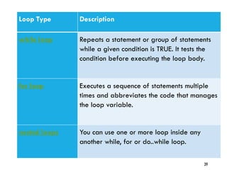 39
Loop Type Description
while loop Repeats a statement or group of statements
while a given condition is TRUE. It tests the
condition before executing the loop body.
for loop Executes a sequence of statements multiple
times and abbreviates the code that manages
the loop variable.
nested loops You can use one or more loop inside any
another while, for or do..while loop.
 
