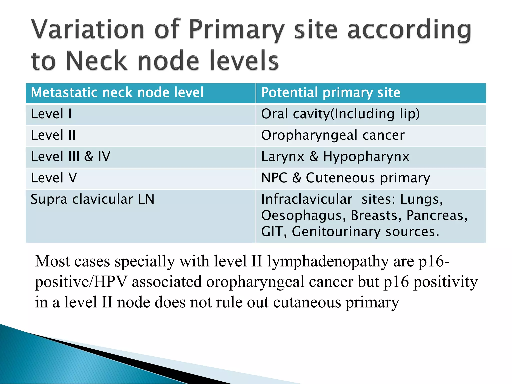 Metastatic neck node level Potential primary site
Level I Oral cavity(Including lip)
Level II Oropharyngeal cancer
Level III & IV Larynx & Hypopharynx
Level V NPC & Cuteneous primary
Supra clavicular LN Infraclavicular sites: Lungs,
Oesophagus, Breasts, Pancreas,
GIT, Genitourinary sources.
Most cases specially with level II lymphadenopathy are p16-
positive/HPV associated oropharyngeal cancer but p16 positivity
in a level II node does not rule out cutaneous primary
 