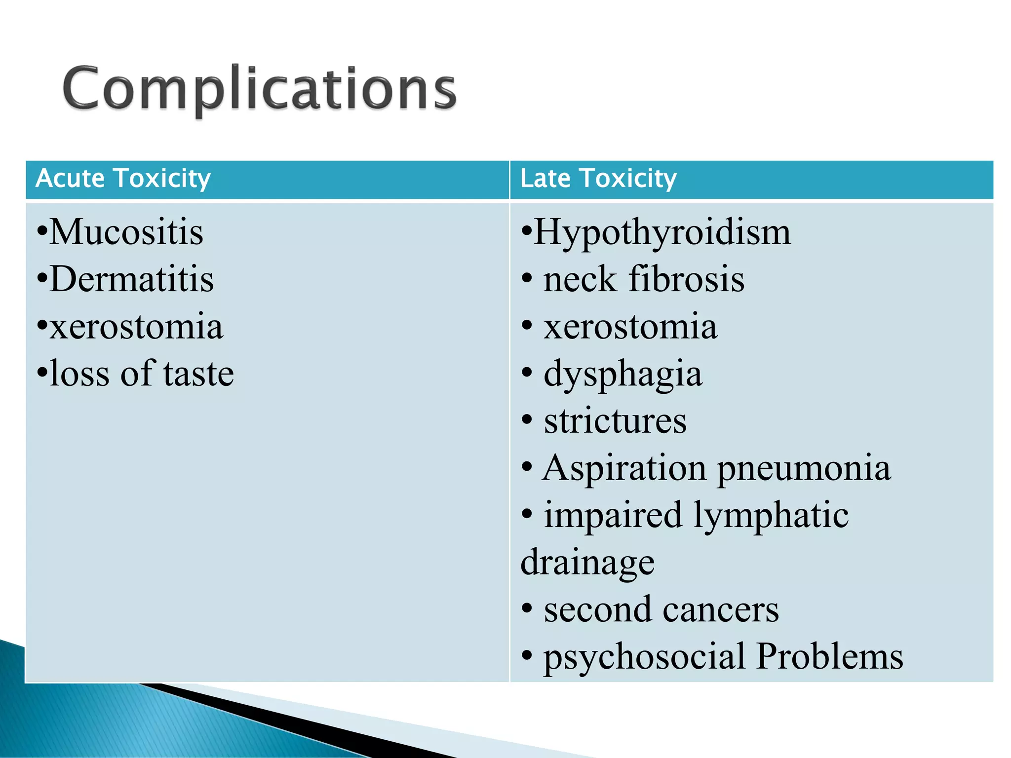 Acute Toxicity Late Toxicity
•Mucositis
•Dermatitis
•xerostomia
•loss of taste
•Hypothyroidism
• neck fibrosis
• xerostomia
• dysphagia
• strictures
• Aspiration pneumonia
• impaired lymphatic
drainage
• second cancers
• psychosocial Problems
 