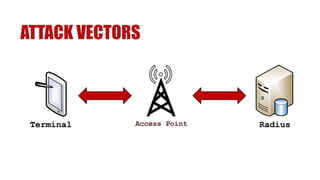 RadiusAccess PointTerminal
ATTACK VECTORS
 