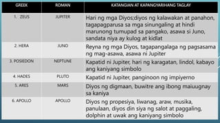 GREEK ROMAN KATANGIAN AT KAPANGYARIHANG TAGLAY
1. ZEUS JUPITER Hari ng mga Diyos;diyos ng kalawakan at panahon,
tagapagparusa sa mga sinungaling at hindi
marunong tumupad sa pangako, asawa si Juno,
sandata niya ay kulog at kidlat
2. HERA JUNO Reyna ng mga Diyos, tagapangalaga ng pagsasama
ng mag-asawa, asawa ni Jupiter
3. POSIEDON NEPTUNE Kapatid ni Jupiter, hari ng karagatan, lindol, kabayo
ang kaniyang simbolo
4. HADES PLUTO Kapatid ni Jupiter, panginoon ng impiyerno
5. ARES MARS Diyos ng digmaan, buwitre ang ibong maiuugnay
sa kaniya
6. APOLLO APOLLO Diyos ng propesiya, liwanag, araw, musika,
panulaan, diyos din siya ng salot at paggaling,
dolphin at uwak ang kaniyang simbolo
 