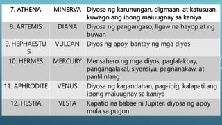 7. ATHENA MINERVA Diyosa ng karunungan, digmaan, at katusuan,
kuwago ang ibong maiuugnay sa kaniya
8. ARTEMIS DIANA Diyosa ng pangangaso, ligaw na hayop at ng
buwan
9. HEPHAESTU
S
VULCAN Diyos ng apoy, bantay ng mga diyos
10. HERMES MERCURY Mensahero ng mga diyos, paglalakbay,
pangangalakal, siyensiya, pagnanakaw, at
panlilinlang
11. APHRODITE VENUS Diyosa ng kagandahan, pag-ibig, kalapati ang
ibong maiuugnay sa kaniya
12. HESTIA VESTA Kapatid na babae ni Jupiter, diyosa ng apoy
mula sa pugon
 