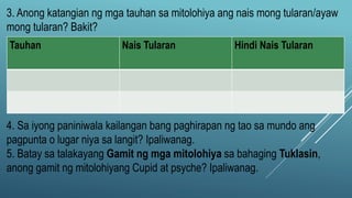 3. Anong katangian ng mga tauhan sa mitolohiya ang nais mong tularan/ayaw
mong tularan? Bakit?
4. Sa iyong paniniwala kailangan bang paghirapan ng tao sa mundo ang
pagpunta o lugar niya sa langit? Ipaliwanag.
5. Batay sa talakayang Gamit ng mga mitolohiya sa bahaging Tuklasin,
anong gamit ng mitolohiyang Cupid at psyche? Ipaliwanag.
Tauhan Nais Tularan Hindi Nais Tularan
 