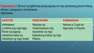 Pagsasanay 2: Bumuo ng tiglilimang pangungusap na may pandiwang ginamit bilang
aksiyon, pangyayari, at karanasan.
Halimbawa:
AKSIYON PANGYAYARI KARANASAN
Halimbawa:
Lumikha ang mga taga-
Rome ng bagong
mitolohiya batay sa
mitolohiya ng mga Greek.
Nalusaw ng
modernisasyon ang
karamihan sa mga
katutubong kultura ng mga
Pilipino.
Natuwa si Cupid sa
tagumpay ni Psyche.
 