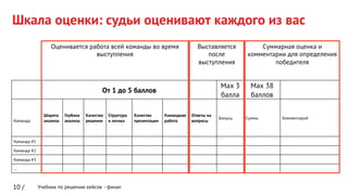 Учебник по решению кейсов - финал
 	
   От 1 до 5 баллов	
  
Max 3
балла	
  
Max 38
баллов	
  
 	
  
 
Команда	
  
Широта
анализа	
  
Глубина
анализа	
  
Качество
решения	
  
Структура
и логика	
  
Качество
презентации	
  
Командная
работа	
  
Ответы на
вопросы	
  
Бонусы	
   Сумма	
   Комментарий	
  
Команда #1	
    	
    	
    	
    	
    	
    	
    	
    	
    	
    	
  
Команда #2	
    	
    	
    	
    	
    	
    	
    	
    	
    	
    	
  
Команда #3	
    	
    	
    	
    	
    	
    	
    	
    	
    	
    	
  
...	
    	
    	
    	
    	
    	
    	
    	
    	
    	
    	
  
Шкала оценки: судьи оценивают каждого из вас
10 /
Выставляется
после
выступления
Оценивается работа всей команды во время
выступления
Суммарная оценка и
комментарии для определения
победителя
 