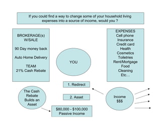 If you could find a way to change some of your household living
                expenses into a source of income, would you ?

                                                           EXPENSES
 BROKERAGE(s)                                              Cell phone
    W/SALE                                                  Insurance
                                                           Credit card
90 Day money back                                             Health
                                                            Cosmetics
Auto Home Delivery                                           Toiletries
                                YOU                       Rent/Mortgage
     TEAM                                                     Food
21% Cash Rebate                                              Cleaning
                                                              Etc…

                              1. Redirect
    The Cash
     Rebate                     2. Asset                   Income
    Builds an                                                $$$
      Asset
                       $80,000 - $100,000
                        Passive Income
 