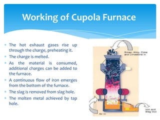 Working of Cupola Furnace
The hot exhaust gases rise up
through the charge, preheating it.
The charge is melted.
As the ma...