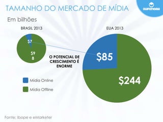 TAMANHO DO MERCADO DE MÍDIA 
Em bilhões 
BRASIL 2013 EUA 2013 
$7 
$9 
8 
$244 
$85 
O POTENCIAL DE 
CRESCIMENTO É 
Mídia Online 
Mídia Offline 
Fonte: Ibope e eMarketer 
ENORME 
 