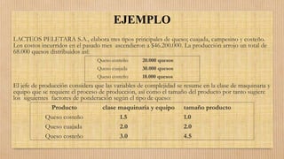 LACTEOS PELETARA S.A., elabora tres tipos principales de queso; cuajada, campesino y costeño.
Los costos incurridos en el pasado mes ascendieron a $46.200.000. La producción arrojo un total de
68.000 quesos distribuidos así:
Queso costeño 20.000 quesos
Queso cuajada 30.000 quesos
Queso costeño 18.000 quesos
El jefe de producción considera que las variables de complejidad se resume en la clase de maquinaria y
equipo que se requiere el proceso de producción, así como el tamaño del producto por tanto sugiere
los siguientes factores de ponderación según el tipo de queso:
Producto clase maquinaria y equipo tamaño producto
Queso costeño 1.5 1.0
Queso cuajada 2.0 2.0
Queso costeño 3.0 4.5
EJEMPLO
 