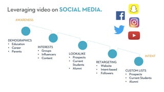 DEMOGRAPHICS
• Education
• Career
• Parents
LOOKALIKE
• Prospects
• Current
Students
• Alumni
RETARGETING
• Website
• Intent-based
• Followers
AWARENESS
INTERESTS
• Groups
• Influencers
• Content
CUSTOM LISTS
• Prospects
• Current Students
• Alumni
INTENT
Leveraging video on SOCIAL MEDIA.
 