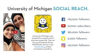University of Michigan SOCIAL REACH.
765,000+ followers
16,000+ subscribers
180,000+ followers
5,000+ followers
140,000+ followers
University of Michigan uses
Snapchat for outreach and to
showcase student life. They nail
the use of Snapchat Stories.
#UMSOCIAL also has a nifty
Monthly Recap of their
centralized social efforts.
 