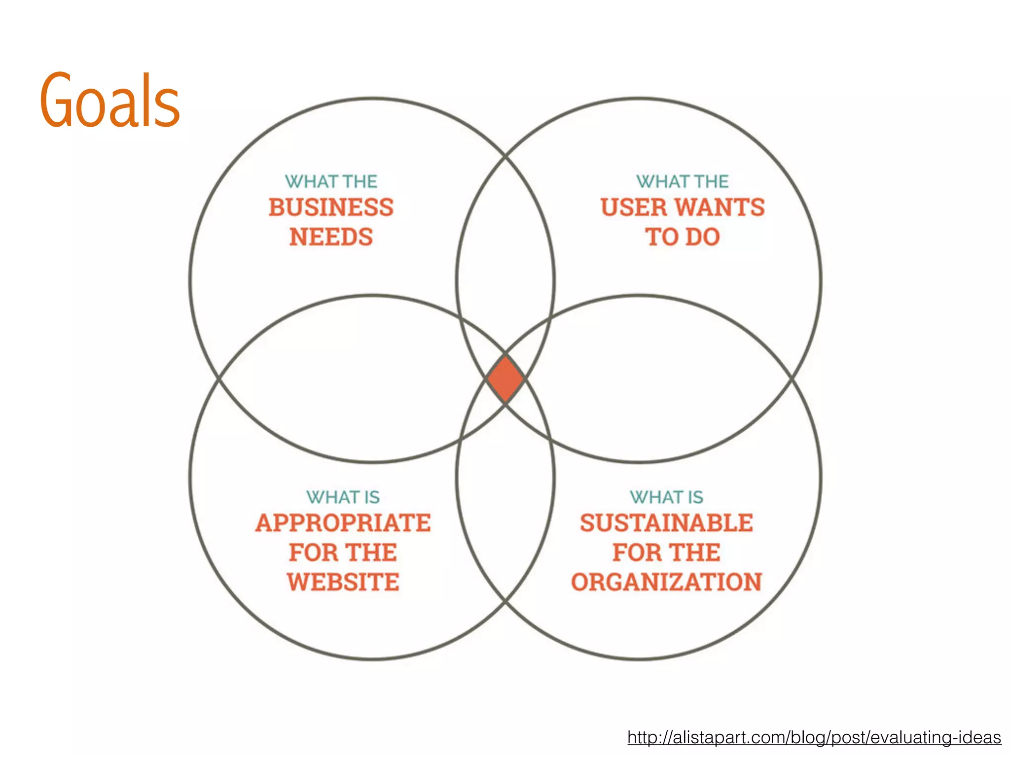 Goals
http://alistapart.com/blog/post/evaluating-ideas
 