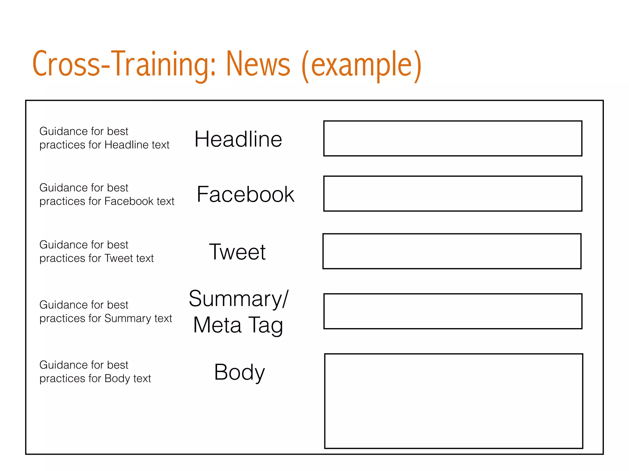 Cross-Training: News (example)
Headline
Facebook
Tweet
Summary/
Meta Tag
Body
Guidance for best
practices for Headline text
Guidance for best
practices for Facebook text
Guidance for best
practices for Tweet text
Guidance for best
practices for Summary text
Guidance for best
practices for Body text
 