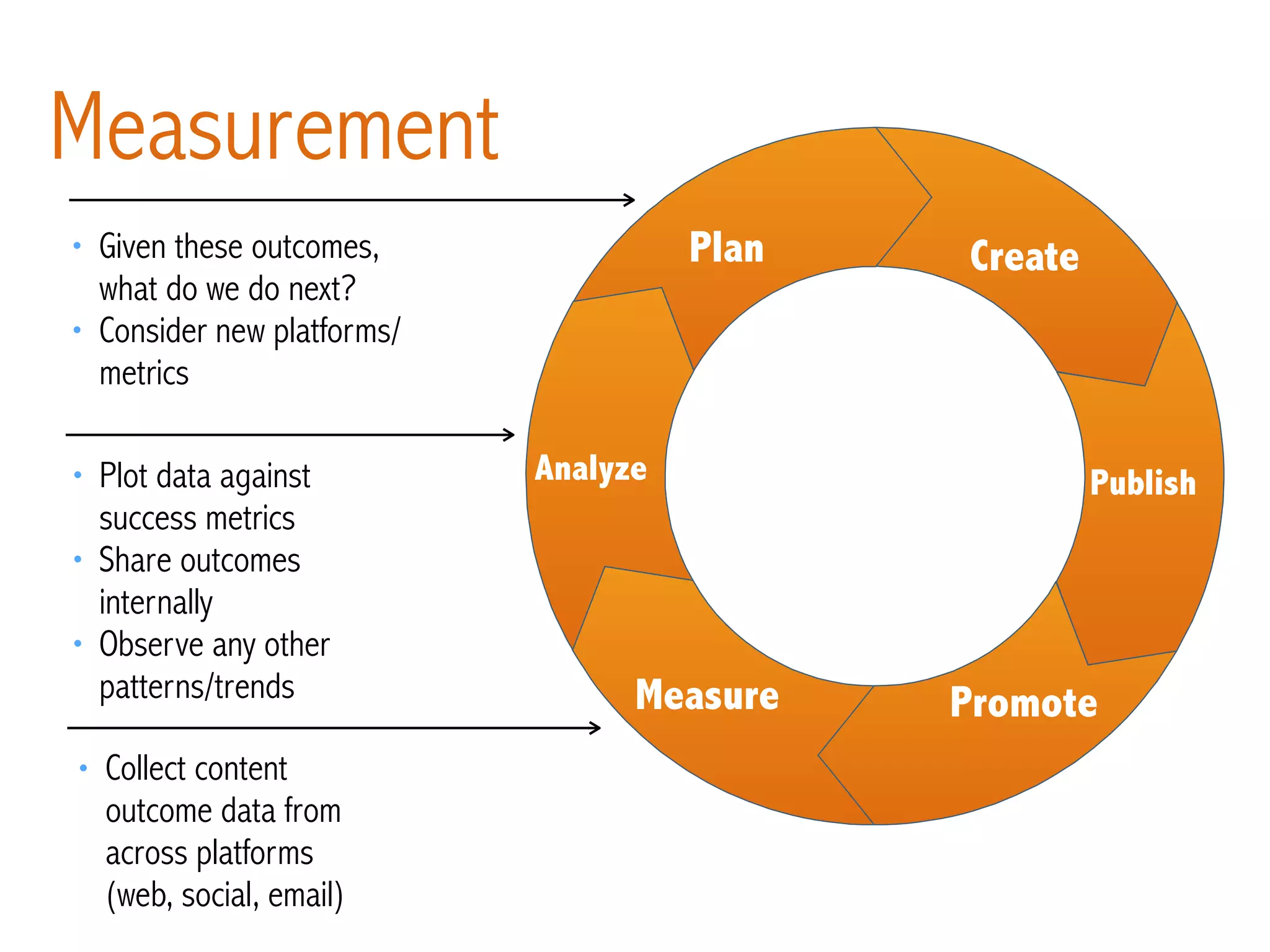 Measurement
Create
Publish
PromoteMeasure
Analyze
Plan
• Collect content
outcome data from
across platforms
(web, social, email)
• Plot data against
success metrics
• Share outcomes
internally
• Observe any other
patterns/trends
• Given these outcomes,
what do we do next?
• Consider new platforms/
metrics
 