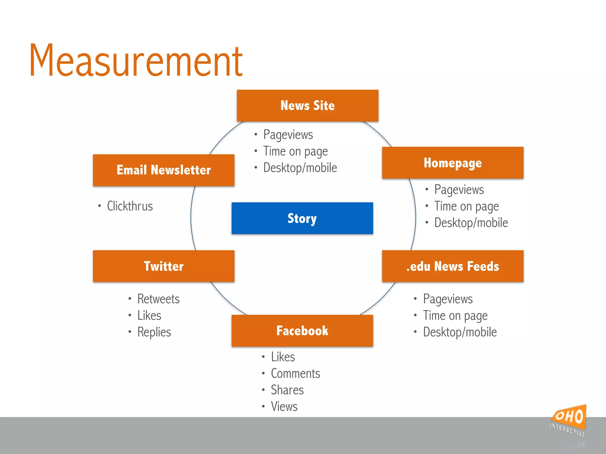 Story
Email Newsletter
Twitter
Facebook
.edu News Feeds
Homepage
News Site
• Pageviews
• Time on page
• Desktop/mobile
• Likes
• Comments
• Shares
• Views
• Retweets
• Likes
• Replies
• Clickthrus
• Pageviews
• Time on page
• Desktop/mobile
• Pageviews
• Time on page
• Desktop/mobile
Measurement
 