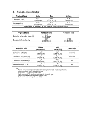 5. Propiedades físicas de la madera
Propiedad física Básica Seca Anhidra
Densidad (g / cm3)
0,81
(0,09 / 10,95)
0,60
(0,07 / 11,74)
0,54
(0,07 / 12,28)
Peso específico*
0,49
(0,06 / 12,15)
0,52
(0,06 / 12,29)
0,55
(0,06 / 11,53)
*Clasificación de la madera de esta especie: moderadamente pesada
Propiedad física Condición verde Condición seca
Contenido de humedad inicial (%)
65,99
(15,49 / 23,47)
-
Capacidad calórica (KJ / kg)
6051
(1463 / 24,18)
16188
(1648 / 10,18)
Propiedad física
Normal
(Verde - 12%)
Total
(Verde - 0%)
Clasificación
Contracción radial (%)
1,61
(0,56 / 35,10)
3,34
(0,88 / 26,46)
mediana
Contracción tangencial (%)
2,78
(0,49 / 17,54)
5,31
(0,65 / 12,23)
mediana
Contracción volumétrica (%)
5,07
(0,68 / 13,34)
9,92
(5,70 / 57,46)
alta
Razón contracción T / R
1,87
(0,59 / 31,54)
1,67
(0,38 / 22,65)
alta
Notas:
Números entre paréntesis representan la desviación estándar y el coeficiente de variación, respectivamente.
Condición verde sobre el punto de saturación de fibras.
Condición seca al 12% de contenido de humedad.
Razón de contracción T/R: relación contracción tangencial / contracción radial.
Clasificación de peso especifico según Hess y Wangard (1950).
Clasificación de contracción según Barcenas (1985).
 