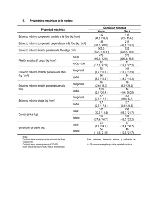 6. Propiedades mecánicas de la madera
Propiedad mecánica
Condición humedad
Verde Seca
Esfuerzo máximo compresión paralela a la fibra (kg / cm2)
122
(47,6 / 39,0)
143
(22 / 15,6 )
Esfuerzo máximo compresión perpendicular a la fibra (kg / cm2)
185
(38,7 / 20,9 )
241
(40,1 / 16,5)
Esfuerzo máximo tensión paralela a la fibra (kg / cm2)
509,0
(202,7 / 39,8 )
522
(202,2 / 38,8)
Flexión estática (1 carga) (kg / cm2)
MOR
476
(60,2 / 12,6 )
576
(106,3 / 18,5)
MOE*1000
62
(17,2 / 27,9 )
71
(19,9 / 27,2)
Esfuerzo máximo cortante paralelo a la fibra
(kg / cm2)
tangencial
75
(7,9 / 10,5 )
101
(13,0 / 12,9)
radial
66
(6,9 / 10,5 )
94
(14,0 / 15,4)
Esfuerzo máximo tensión perpendicular a la
fibra
tangencial
16
(2,6 / 16,3)
16
(5,0 / 28,2)
radial
13,9
(2,1 / 20,4 )
14
(4,0 / 28,25)
Esfuerzo máximo clivaje (kg / cm2)
tangencial
3,7
(0,6 / 17,7 )
2,3
(0,8 / 37,1)
radial
3,7
(0,7 / 17,8 )
2,7
(0,6 / 21,5)
Dureza janka (kg)
axial
185
(20,9 / 11,3)
298
(65,0 / 21,7)
lateral
167
(27,9 / 16,7 )
187
(42,0 / 22,2)
Extracción de clavos (kg)
axial
33
(8,2 / 24,5 )
37
(11,4 / 30,7)
lateral
54
(11,5 / 21,5 )
48
(10,6 / 21,7)
Notas:
Condición verde sobre el punto de saturación de fibras. Entre paréntesis: desviación estándar y coeficiente de
variación (%).
Condición seca: valores ajustados al 12% CH. n = 18 muestras ensayadas por cada propiedad mecánica
MOR: módulo de ruptura, MOE: módulo de elasticidad
 