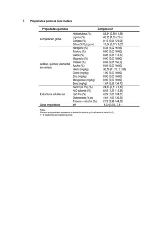 7. Propiedades químicas de la madera
Propiedades químicas Composición
Composición global
Holocelulosa (%) 53,54 (0,69 / 1,28)
Lignina (%) 46,35 (1,35 / 2,91)
Cenizas (%) 0,19 (0,04 / 21,05)
Sílice (Si O2) (ppm) 10,64 (0,17 / 1,60)
Análisis químico elemental
en cenizas
Nitrógeno (%) 0,33 (0,02 / 6,06)
Fósforo (%) 0,00 (0,00 / 0,00)
Calcio (%) 0,06 (0,01 / 16,67)
Magnesio (%) 0,00 (0,00 / 0,00)
Potasio (%) 0,02 (0,01 / 50,0)
Azufre (%) 0,01 (0,00 / 0,00)
Hierro (mg/kg) 36,70 (11,70 / 31.88)
Cobre (mg/kg) 1,00 (0,00 / 0,00)
Zinc (mg/kg) 0,00 (0,00 / 0,00)
Manganeso (mg/kg) 0,00 (0,00 / 0,00)
Boro (mg/kg) 1,67 (0,58 / 34.73)
Extractivos solubles en
NaOH (al 1%) (%) 24,23 (0,51 / 2,10)
H2O caliente (%) 8,01 (1,27 / 15,86)
H2O fría (%) 4,29 (1,03 / 24,01)
Diclorometa (%)no 4,61 (1,69 / 36,66)
Tolueno – alcohol (%) 2,21 (0,99 / 44,80)
Otras propiedades pH 4,92 (0,04 / 0,81)
Notas:
Números entre paréntesis representan la desviación estándar y el coeficiente de variación (%).
n = 9 repeticiones por propiedad química.
 
