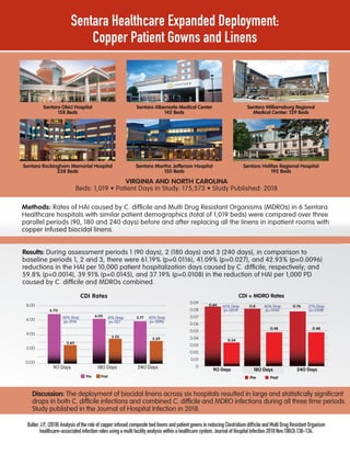 Sentara Obici Hospital
158 Beds
Sentara Albemarle Medical Center
142 Beds
Sentara Williamsburg Regional
Medical Center: 139 Beds
Sentara Rockingham Memorial Hospital
238 Beds
Sentara Martha Jefferson Hospital
150 Beds
Sentara Halifax Regional Hospital
192 Beds
CDI Rates
8.OO
6.OO
4.OO
2.OO
O.OO
18O Days9O Days 24O Days
6.7O
2.6O
3.29
5.77
3.55
6.O3
Pre Post
Results: During assessment periods 1 (90 days), 2 (180 days) and 3 (240 days), in comparison to
baseline periods 1, 2 and 3, there were 61.19% (p=0.0116), 41.09% (p=0.027), and 42.93% (p=0.0096)
reductions in the HAI per 10,000 patient hospitalization days caused by C. difﬁcile, respectively; and
59.8% (p=0.0014), 39.91% (p=0.0145), and 37.19% (p=0.0108) in the reduction of HAI per 1,000 PD
caused by C. difﬁcile and MDROs combined.
Discussion: The deployment of biocidal linens across six hospitals resulted in large and statistically signiﬁcant
drops in both C. difﬁcile infections and combined C. difﬁcile and MDRO infections during all three time periods.
Study published in the Journal of Hospital Infection in 2018.
Methods: Rates of HAI caused by C. difﬁcile and Multi Drug Resistant Organisms (MDROs) in 6 Sentara
Healthcare hospitals with similar patient demographics (total of 1,019 beds) were compared over three
parallel periods (90, 180 and 240 days) before and after replacing all the linens in inpatient rooms with
copper infused biocidal linens.
VIRGINIA AND NORTH CAROLINA
Beds: 1,019 • Patient Days in Study: 175,573 • Study Published: 2018
Sentara Healthcare Expanded Deployment:
Copper Patient Gowns and Linens
Butler,J.P.,(2018)AnalysisoftheroleofcopperinfusedcompositebedlinensandpatientgownsinreducingClostridiumdifﬁcileandMultiDrugResistantOrganism
healthcare-associatedinfectionratesusingamultifacilityanalysiswithinahealthcaresystem.JournalofHospitalInfection2018Nov;100(3):130-134.
CDI + MDRO Infection Rates
O.34
O.8 O.76
O.O9
O.O8
O.O7
O.O6
O.O5
O.O4
O.O3
O.O2
O.O1
O
9O Days 18O Days 24O Days
O.48 O.48
O.84 6O% Drop
p=.OO14
4O% Drop
p=.O145
37% Drop
p=.O1O8
Pre Post
CDI + MDRO Rates
60% Drop
p=.0116
41% Drop
p=.027
43% Drop
p=.0096
 