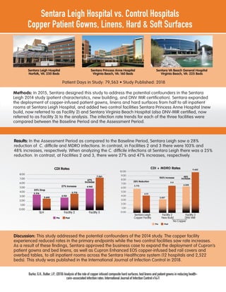 Results: In the Assessment Period as compared to the Baseline Period, Sentara Leigh saw a 28%
reduction of C. difﬁcile and MDRO infections. In contrast, in Facilities 2 and 3 there were 103% and
48% increases, respectively. When analyzing the C. difﬁcile infections at Sentara Leigh there was a 25%
reduction. In contrast, at Facilities 2 and 3, there were 27% and 47% increases, respectively.
Discussion: This study addressed the potential confounders of the 2014 study. The copper facility
experienced reduced rates in the primary endpoints while the two control facilities saw rate increases.
As a result of these ﬁndings, Sentara approved the business case to expand the deployment of Cupron’s
patient gowns and bed linens, as well as Cupron Enhanced EOS copper-infused bed rail covers and
overbed tables, to all inpatient rooms across the Sentara Healthcare system (12 hospitals and 2,522
beds). This study was published in the International Journal of Infection Control in 2018.
Methods: In 2015, Sentara designed this study to address the potential confounders in the Sentara
Leigh 2014 study (patient characteristics, new building, and DNV MIR certiﬁcation). Sentara expanded
the deployment of copper-infused patient gowns, linens and hard surfaces from half to all inpatient
rooms at Sentara Leigh Hospital, and added two control facilities Sentara Princess Anne Hospital (new
build, now referred to as Facility 2) and Sentara Virginia Beach Hospital (also DNV-MIR certiﬁed, now
referred to as Facility 3) to the analysis. The infection rate trends for each of the three facilities were
compared between the Baseline Period and the Assessment Period.
Patient Days in Study: 79,563 • Study Published: 2018
Sentara Leigh Hospital vs. Control Hospitals
Copper Patient Gowns, Linens, Hard & Soft Surfaces
Burke,G.H.,Butler,J.P.,(2018)Analysisoftheroleofcopperinfusedcompositehardsurfaces,bedlinensandpatientgownsinreducinghealth-
care-associatedinfectionrates.InternationalJournalofInfectionControlv14:i1
CDI
8.OO
7.OO
6.OO
5.OO
4.OO
3.OO
2.OO
1.OO
O.OO
Facility 2SLH Facility 3
3.516
2.643
7.261Í
4.945
3.713
2.931
Pre Post
25% Drop
27% Increase
47%
Increase
CDI + MDRO
28% Reduction
103% Increase
1O.OO
9.OO
8.OO
7.OO
6.OO
5.OO
4.OO
3.OO
2.OO
1.OO
O.OO
New Build DNV MIRCopper Facility
Facility 2Sentara Leigh Facility 3
No Copper
5.713
4.111
9.682
6.528
6.6
3.257
Pre Post
48%
Increase
Sentara Leigh Hospital
Norfolk, VA: 250 Beds
Sentara Princess Anne Hospital
Virginia Beach, VA: 160 Beds
Sentara VA Beach General Hospital
Virginia Beach, VA: 225 Beds
CDI Rates Rates
 