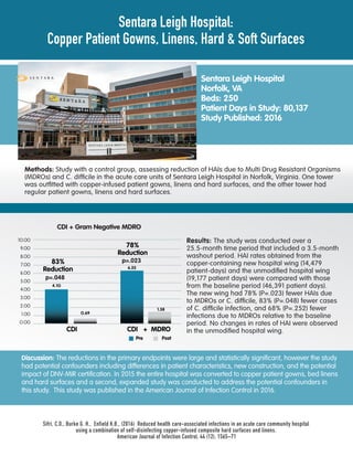 Sentara Leigh Hospital
Norfolk, VA
Beds: 250
Patient Days in Study: 80,137
Study Published: 2016
ProducedforAPIC2018
CDI + Gram Negative MDRO
1O.OO
9.OO
8.OO
7.OO
6.OO
5.OO
4.OO
3.OO
2.OO
1.OO
O.OO
CDI CDI + MDRO
83%
Reduction
78%
Reduction
6.25
4.1O
O.69
1.38
Pre Post
p=.048
p=.023
Results: The study was conducted over a
25.5-month time period that included a 3.5-month
washout period. HAI rates obtained from the
copper-containing new hospital wing (14,479
patient-days) and the unmodiﬁed hospital wing
(19,177 patient days) were compared with those
from the baseline period (46,391 patient days).
The new wing had 78% (P=.023) fewer HAIs due
to MDROs or C. difﬁcile, 83% (P=.048) fewer cases
of C. difﬁcile infection, and 68% (P=.252) fewer
infections due to MDROs relative to the baseline
period. No changes in rates of HAI were observed
in the unmodiﬁed hospital wing.
Methods: Study with a control group, assessing reduction of HAIs due to Multi Drug Resistant Organisms
(MDROs) and C. difﬁcile in the acute care units of Sentara Leigh Hospital in Norfolk, Virginia. One tower
was outﬁtted with copper-infused patient gowns, linens and hard surfaces, and the other tower had
regular patient gowns, linens and hard surfaces.
Sentara Leigh Hospital:
Copper Patient Gowns, Linens, Hard & Soft Surfaces
Sifri, C.D., Burke G. H., Enfield K.B., (2016) Reduced health care-associated infections in an acute care community hospital
using a combination of self-disinfecting copper-infused composite hard surfaces and linens.
American Journal of Infection Control, 44 (12), 1565–71
Discussion: The reductions in the primary endpoints were large and statistically signiﬁcant, however the study
had potential confounders including differences in patient characteristics, new construction, and the potential
impact of DNV-MIR certiﬁcation. In 2015 the entire hospital was converted to copper patient gowns, bed linens
and hard surfaces and a second, expanded study was conducted to address the potential confounders in
this study. This study was published in the American Journal of Infection Control in 2016.
CDI + Gram Negative MDRO
 