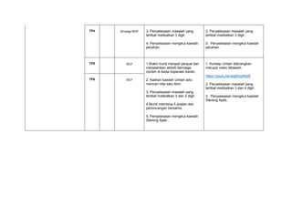 TP4 Strategi M2P 3. Penyelesaian masalah yang
terlibat melibatkan 3 digit.
4. Penyelesaian mengikut kaedah
pecahan.
2. Penyelesaian masalah yang
terlibat melibatkan 3 digit.
3. Penyelesaian mengikut kaedah
pecahan.
TP5 SELF 1.Wakil murid menjadi penjual dan
menjalankan aktiviti berniaga,
contoh di kedai koperasi/ kantin.
2. Kaitkan kaedah Unitari iaitu
mencari nilai satu item.
3. Penyelesaian masalah yang
terlibat melibatkan 3 dan 4 digit .
4.Murid membina 5 soalan dan
perbincangan bersama.
5. Penyelesaian mengikut kaedah
Stereng Ajaib..
1. Konsep Unitari diterangkan
merujuk video dibawah:
https://youtu.be/wgj6mpAfuf8
2. Penyelesaian masalah yang
terlibat melibatkan 3 dan 4 digit .
3. Penyelesaian mengikut kaedah
Stereng Ajaib..
TP6 SELF
 