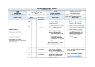 RANCANGAN PENGAJARAN TAHUNAN
MATEMATIK TAHUN 4
Minggu 45 Tema NOMBOR DAN OPERASI
Tarikh 17-01-2022 - 21-01-2022
Bahan/Sumber Modul Kaedah Pendekatan Pendekatan bertema
Standard Kandungan 1.9 Penyelesaian Masalah Anu tolak Standard Pembelajaran 1.9.2 Menyelesaikan masalah tolak dalam
situasi harian melibatkan satu anu
Cadangan PdPC Tahap
Penguasaan
Strategi yang
dilaksanakan
Aktiviti PdPC Aktiviti PdPR
TP1 Intervensi 1. Simulasi kaedah peace untuk
simulasi anu tolak.
2. Kuiz sebut pantas 2 pasangan
nombor bagi penggenap 10
3. Murid membuat peta buih
bertajuk 4 tips anu tolak:
a) kenalpasti kedudukan
anu
b) kenalpasti operasi
c) bina ayat matematik
d) selesaikan guna bentuk
lazim.
4. Murid menyelesaikan 3 soalan
berdasarkan 4 tips tersebut.
1. Murid membuat peta buih
bertajuk 4 tips anu tolak:
2. Murid merujuk video dibawah:
https://youtu.be/_6ygsCUDsPU
3. Murid membina 3 soalan
menggunakan nilai nombor
kecil untuk selesaikan anu
melibatkan puluh dengan
merujuk video diatas.
Contoh:
___ - 53 = 19
TP2 Intervensi
NAMA PROGRAM:
PROGRAM PEACE TOLAK
MAKLUMAT PROGRAM
PROGRAM PEACE TOLAK
KESINAMBUNGAN BAGI PROGRAM
PEACE TAMBAH.
TP3 Strategi M2P 1. Sebut pantas 2 pasangan
nombor bagi penggenap 10
menggunakan kaedah congak.
2. Menggunakan kaedah 2 jari
(peace) untuk simulasi anu
tambah dan tolak.
1. Murid membuat peta buih bertajuk
4 tips anu tolak:
2. Murid merujuk video dibawah:
https://youtu.be/L6gJJDQNljU
TP4 Strategi M2P
 