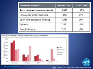 CUPSCalgary.com
Calgary Winter 2014 Point-In-Time Homeless Count
 