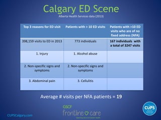 CUPSCalgary.com
Calgary ED Scene
Alberta Health Services data (2013)
Top 3 reasons for ED visit Patients with > 10 ED visits Patients with >10 ED
visits who are of no
fixed address (NFA)
398,159 visits to ED in 2013 773 individuals 167 individuals with
a total of 3247 visits
1. Injury 1. Alcohol abuse
2. Non-specific signs and
symptoms
2. Non-specific signs and
symptoms
3. Abdominal pain 3. Cellulitis
Average # visits per NFA patients = 19
 