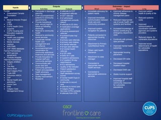 CUPSCalgary.com
Inputs
Outputs Outcomes -- Impact
Activities Outputs Short Medium Long
Funder
 Greenshield Canada
Foundation
Staff
 Medical Director Project
Lead
 2 RNs
 CUPS Health Clinic
supports
 CUPS Housing and
Education supports
Infrastructure
 Health care supplies
 Telus Wolf EMR
 Mobile devices
 Laptops
 AHS EMR
 CHF HMIS database
Formal Partnerships
 AHS (service
agreement)
 Foothills Hospital
Informal Partnerships
 Calgary shelters
 U of C
 The Alex
 Elbow River
 East Calgary FCC
 Triple AIM
 Edmonton ARCH
 CHF
 Mental health and
addictions
 Home Care
 EMS
 Calgary Case
Management Group
 Participate in discharge
planning
 CHW accompaniment
patients to community
appointments
 Provide transitional
care, wound mgmt &
follow-up following
discharge
 Referral to community
health
 Referral to community
social services
 Coordinate mental
health care
management and
surveillance
 Accompaniment and
coordination for
community addictions
treatment and services
 Provide Education to
hospital staff and
community partners
 Communicate with
acute care and
community partners
 Patient and population
health advocacy
 Data management
 Quality improvement
 Research
 # referrals to CCT
 # treatment referrals
 # ODT referrals
 # of withdrawal
management consults
(detox)
 # referrals to ID clinic
 # medication coverage
applications
 # housing assessment
referrals
 # outreach/case mgr
referrals
 # primary care referrals
 # primary care intakes
 # of dental referrals
 # of eye care referrals
 # of mental health
referrals
 # of ER visits
 # EMS /911 calls
 # inpatient admissions
 # of inpatient 30-day
readmissions
 # ICU admissions
 Quality of life indicator
 Patient satisfaction
survey scores
 Staff satisfaction survey
scores
 # mental health f/ups in
community
 # referrals to wound
care
 # referrals to home care
 # Calgary Police
Services (CPS) contacts
 # referrals from CPS
 Immediate advocacy for
patient needs
 Improved immediate
communication between
acute care and
community providers
 Improved system
navigation for patients
 Patients connected to
appropriate housing
resources
 Attachment to Primary
Care/Medical Home
 Obtain valid health
insurance
 Attachment to case
manager
 Connected to
appropriate mental
health services
 Connected to
appropriate addictions
services
 Improved adherence to
chronic disease
management plans
 Reduced inappropriate
use of acute health care
systems and facilities
 Increased knowledge of
factors contributing to
emergency department
visits
 Continuity with primary
care provider
 Improved mental health
outcomes
 Appropriate housing
placement
 Decreased ER visits
 Decreased hospital
inpatient stays
 Decreased EMS use
 Stable income support
 Improved hospital staff
knowledge of
community resources
for vulnerable
populations
 Improved patient
health & quality of life
 Reduced systems
costs
 Improved
communication &
coordination between
agencies and systems
providers
 Reduced stigma for
vulnerable populations
 Improved social
determinants of health
for vulnerable
populations
 