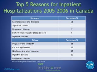 CUPSCalgary.com
Top 5 Reasons for Inpatient
Hospitalizations 2005-2006 in Canada
Homeless Percentage %
Mental diseases and disorders 52
Significant trauma 7
Respiratory diseases 7
Skin subcutaneous and breast diseases 6
Digestive diseases 3
Others Percentage %
Pregnancy and childbirth 13
Circulatory diseases 12
Newborns and other neonates 12
Digestive diseases 10
Respiratory diseases 7
Source: Discharge Abstract Database, CIHI, 2005-6
 