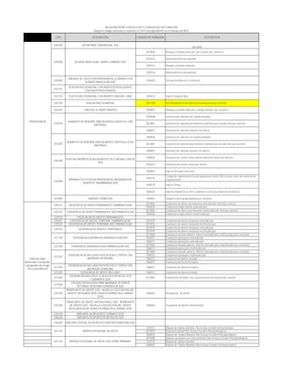 CUPS DESCRIPCIÓN CODIGO FACTURACIÓN DESCRIPCIÓN
240200 DETARTRAJE SUBGINGIVAL SOD
201008 Raspaje y alisado radicular  por maxilar por semestre
201010 Mantenimiento periodontal
104013 Raspaje y alisado radicular.
104016 Mantenimiento periodontal
240400
DRENAJE DE COLECCIÓN PERIODONTAL (CERRADO CON
ALISADO RADICULAR) SOD
104020 Drenaje de Absceso ( Intraoral)
242101
PLASTIA MUCOGINGIVAL CON INJERTOS PEDICULADOS
(COLGAJOS PEDICULADOS)
242102 PLASTIA MUCOGINGIVAL CON INJERTO GINGIVAL LIBRE 104023 Injerto Gingival libre
242103 PLASTIA MUCOGINGIVAL 201108 Vestibuloplastía sin injerto por arcada (Incluye control)
242201 CURETAJE A CAMPO ABIERTO 104003 Raspaje y alisado radicular a campo abierto  por sextante
104006 Aumento de reborde con tejidos blandos
201087 Aumento de reborde parcialmente edéntulo por arcada (Incluye control)
106007 Aumento de reborde alveolar sin injerto
104006 Aumento de reborde con tejidos blandos
201087 Aumento de reborde parcialmente edéntulo por arcada (Incluye control)
106007 Aumento de reborde alveolar sin injerto
104004 Aumento de corona clínica diente adicional hasta dos dientes
104027 Aumento de corona clínica por diente
104005 Injerto de tejido conectivo
104010
Cirugía de regeneración tisular guiada por diente (No incluye valor del material de
regeneración)
106019 Injerto Onlay
106020 Injertos Aloplásticos (Por Cuadrante no Incluye Material de Injerto)
243400 GINGIVECTOMIA SOD 104002 Gingivectomía gingivoplastía por sextante
201082 Exodoncia de diente permanente unirradicular (Incluye control)
104029 Exodoncia simple diente unirradicular
201083 Exodoncia de diente permanente multirradicular (Incluye control)
104030 Exodoncia simple diente multirradicular
230103 EXODONCIA DE DIENTES PERMANENTES
230201 EXODONCIA DE DIENTE TEMPORAL UNIRRADICULAR 201075 Exodoncia de diente temporal unirradicular
230202 EXODONCIA DE DIENTE TEMPORAL MULTIRRADICULAR 201076 Exodoncia de diente temporal multirradicular
201075 Exodoncia de diente temporal unirradicular
201076 Exodoncia de diente temporal multirradicular
201084 Exodoncia método abierto: Diente Unirradicular o Multirradicular o Incluido
104031 Exodoncia quirúrgica unirradicular
106011 Exodoncia quirúrgica unirradicular
201084 Exodoncia método abierto: Diente Unirradicular o Multirradicular o Incluido
106012 Exodoncia quirúrgica multirradicular
201084 Exodoncia método abierto: Diente Unirradicular o Multirradicular o Incluido
104032 Exodoncia quirúrgica multirradicular
106013 Exodoncia de diente incluido
106057 Exodoncia de Diente Ectópico
231302
EXODONCIA DE INCLUIDO EN POSICIÓN ECTÓPICA CON
ABORDAJE EXTRAORAL
106057 Exodoncia de Diente Ectópico
231303 EXODONCIA DE DIENTE INCLUIDO 106013 Exodoncia de diente incluido
231400
EXODONCIAS MÚLTIPLES CON ALVEOLOPLASTIA, POR
CUADRANTE SOD
201085 Exodoncias múltiples con regularización de reborde por maxilar
231500
COLGAJO DESPLAZADO PARA ABORDAJE DE DIENTE
RETENIDO (VENTANA QUIRÚRGICA) SOD
235100
REIMPLANTE DE DIENTE SOD - AQUELLA COLOCACIÓN DEL
DIENTE EXFOLIADO (POR CAUSA EXTERNA) EN EL MISMO
SITIO
106035 Reimplante  de diente
235200
TRASPLANTE DE DIENTE (INTENCIONAL) SOD - REIMPLANTE
DE DIENTE SOD - AQUELLA COLOCACIÓN DEL DIENTE
EXFOLIADO (POR CAUSA EXTERNA) EN EL MISMO SITIO
106036 Trasplante de diente (Intencional)
236100 IMPLANTE ALOPLÁSTICO CERÁMICO SOD
236200 IMPLANTE ALOPLÁSTICO METÁLICO SOD
236300 IMPLANTE DENTAL ALOPLÁSTICO (ÓSEOINTEGRACIÓN) SOD
104035 Biopsia de tejidos blandos. No incluye estudio histopatológico
201097 Biopsia incisional (No incluye Estudio Histopatológico)
106025 Biopsia de Tejidos Blandos (No Incluye Estudio Histopatológico)
201098 Biopsia excisional con cierre primario (No incluye Estudio Histopatológico)
104035 Biopsia de tejidos blandos.
106025 Biopsia de Tejidos Blandos (No Incluye Estudio Histopatológico)
241101
BIOPSIA ESCISIONAL DE ENCÍA CON CIERRE PRIMARIO
241102
EXODONCIA DE INCLUIDO EN POSICIÓN ECTÓPICA CON
ABORDAJE INTRAORAL
231301
RELACIÓN ENTRE CODIGO CUPS Y CODIGOS DE FACTURACIÓN
Ubique el código cancelado y relacione el CUPS correspondiente en el formato de RIPS.
PLASTIAS PREPROTÉSICAS (AUMENTO DE CORONA CLÍNICA)
SOD
BIOPSIA INCISIONAL DE ENCÍA
REPARACIÓN O PLASTIA PERIODONTAL REGENERATIVA
(INJERTOS, MEMBRANAS) SOD
242400
AUMENTO DE REBORDE PARCIALMENTE EDENTULO (SIN
MATERIAL)
242204
AUMENTO DE REBORDE PARCIALMENTE EDENTULO (CON
MATERIAL)
242205
Sin tarifa
PERIODONCIA
230203 EXODONCIA DE DIENTES TEMPORALES
230101 EXODONCIA DE DIENTE PERMANENTE UNIRRADICULAR
230102 EXODONCIA DE DIENTE PERMANENTE MULTIRRADICULAR
EXODONCIA QUIRÚRGICA UNIRRADICULAR SOD
231100
231200 EXODONCIA QUIRÚRGICA MULTIRRADICULAR SOD
240300 ALISADO RADICULAR, CAMPO CERRADO SOD
CIRUGÍA ORAL
(Realizada en pregrado,
o posgrados de cirugía
oral y periodoncia)
242300
 