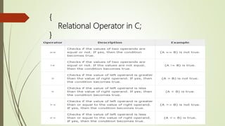 {
Relational Operator in C;
}
 