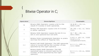 {
Bitwise Operator in C;
}
 