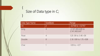 {
Size of Data type in C;
}
int 2 -32768 to +32767
long 4 -2,147,483,648 to
2,147,483,647
Float 4 1.2E-38 to 3.4E+38
Double 8 2.3E-308 to 1.7E+308
Char 1 -128 to +127
Data Type Name Size(Byte) Range
 